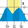 Coyote Creek tide chart for Sunday, December 3, 2023