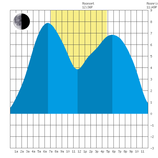Coyote Creek tide chart for Monday, December 4, 2023