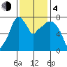 Coyote Creek tide chart for Monday, December 4, 2023