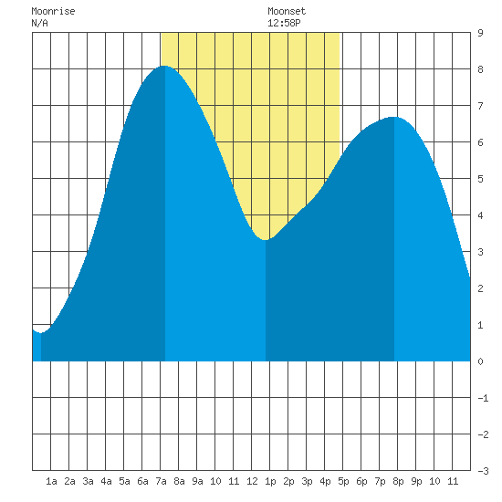 Coyote Creek tide chart for Tuesday, December 5, 2023
