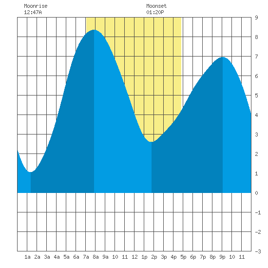 Coyote Creek tide chart for Wednesday, December 6, 2023