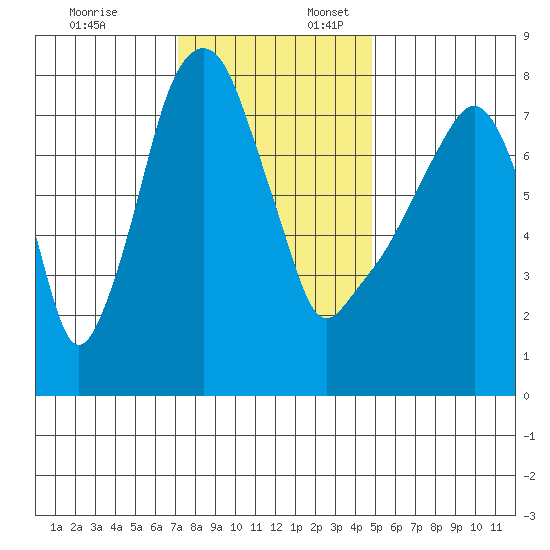 Coyote Creek tide chart for Thursday, December 7, 2023