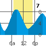 Coyote Creek tide chart for Thursday, December 7, 2023