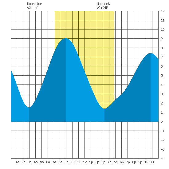Coyote Creek tide chart for Friday, December 8, 2023