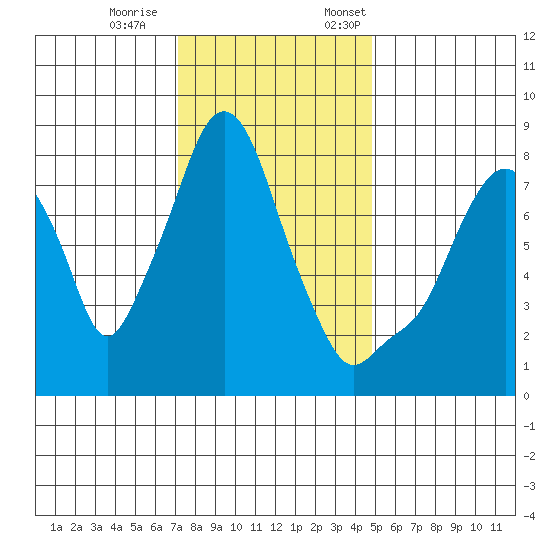 Coyote Creek tide chart for Saturday, December 9, 2023