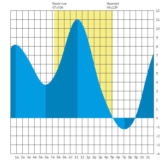 Coyote Creek tide chart for Wednesday, January 10, 2024
