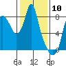 Coyote Creek tide chart for Wednesday, January 10, 2024