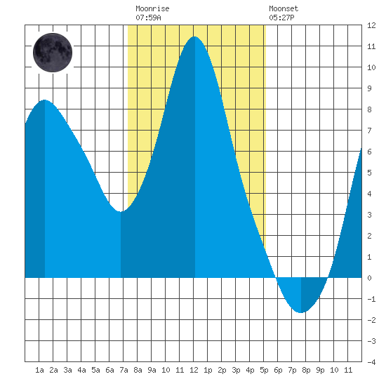 Coyote Creek tide chart for Thursday, January 11, 2024