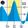 Coyote Creek tide chart for Thursday, January 11, 2024