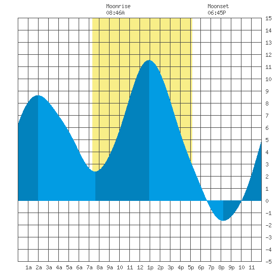 Coyote Creek tide chart for Friday, January 12, 2024