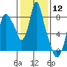 Coyote Creek tide chart for Friday, January 12, 2024