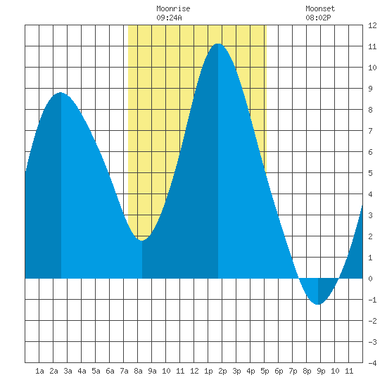 Coyote Creek tide chart for Saturday, January 13, 2024