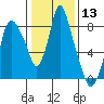 Coyote Creek tide chart for Saturday, January 13, 2024