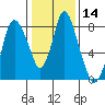 Coyote Creek tide chart for Sunday, January 14, 2024