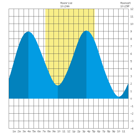 Coyote Creek tide chart for Monday, January 15, 2024