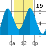 Coyote Creek tide chart for Monday, January 15, 2024
