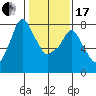 Coyote Creek tide chart for Wednesday, January 17, 2024