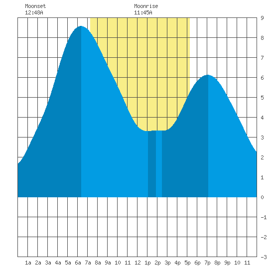Coyote Creek tide chart for Thursday, January 18, 2024