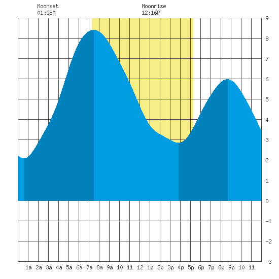 Coyote Creek tide chart for Friday, January 19, 2024