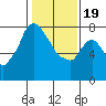 Coyote Creek tide chart for Friday, January 19, 2024