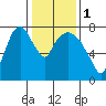 Coyote Creek tide chart for Monday, January 1, 2024