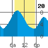 Coyote Creek tide chart for Saturday, January 20, 2024