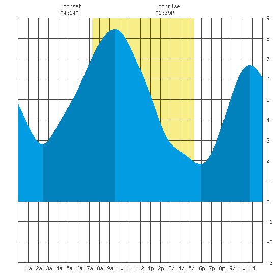 Coyote Creek tide chart for Sunday, January 21, 2024