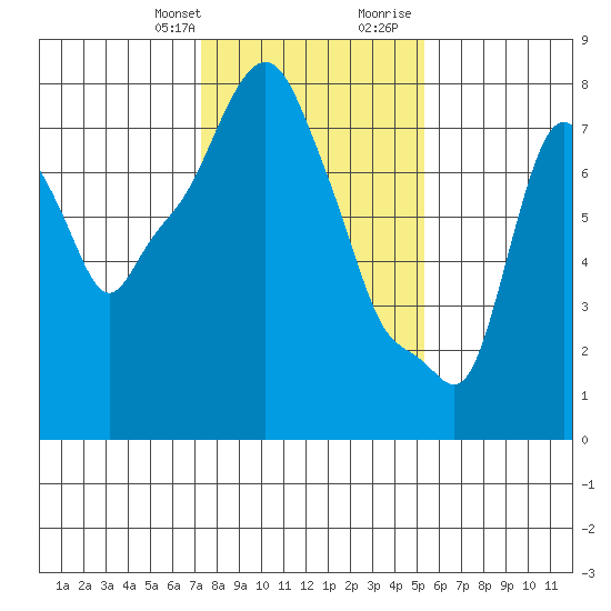 Coyote Creek tide chart for Monday, January 22, 2024