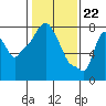 Coyote Creek tide chart for Monday, January 22, 2024