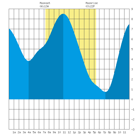 Coyote Creek tide chart for Tuesday, January 23, 2024