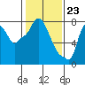 Coyote Creek tide chart for Tuesday, January 23, 2024
