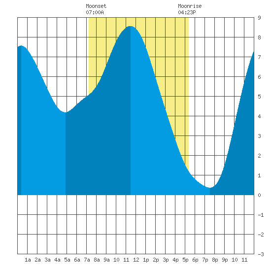 Coyote Creek tide chart for Wednesday, January 24, 2024