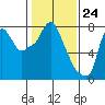 Coyote Creek tide chart for Wednesday, January 24, 2024
