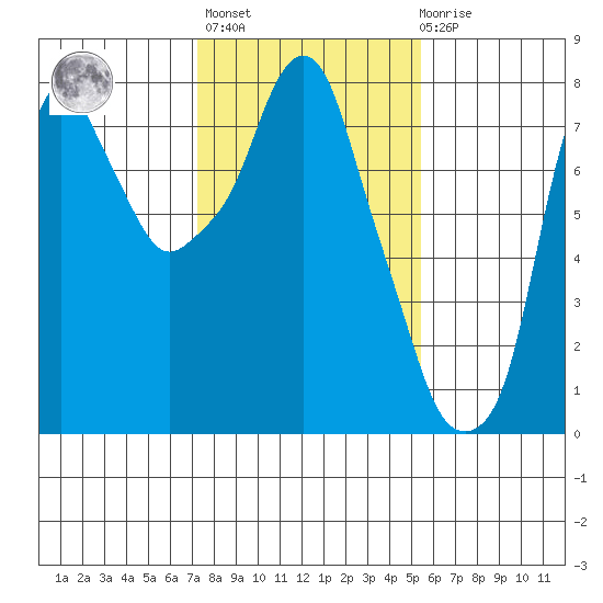 Coyote Creek tide chart for Thursday, January 25, 2024