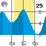 Coyote Creek tide chart for Thursday, January 25, 2024