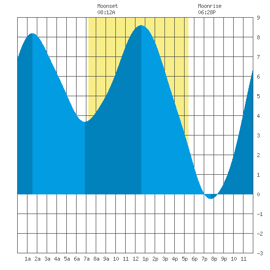 Coyote Creek tide chart for Friday, January 26, 2024