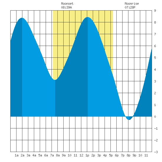 Coyote Creek tide chart for Saturday, January 27, 2024