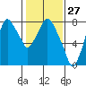 Coyote Creek tide chart for Saturday, January 27, 2024