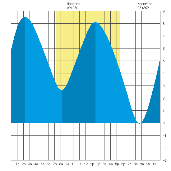 Coyote Creek tide chart for Sunday, January 28, 2024