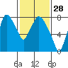 Coyote Creek tide chart for Sunday, January 28, 2024