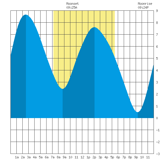 Coyote Creek tide chart for Monday, January 29, 2024