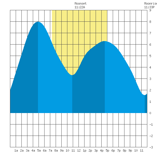 Coyote Creek tide chart for Tuesday, January 2, 2024