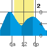 Coyote Creek tide chart for Tuesday, January 2, 2024