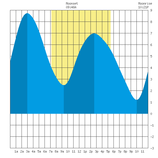 Coyote Creek tide chart for Tuesday, January 30, 2024