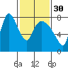 Coyote Creek tide chart for Tuesday, January 30, 2024