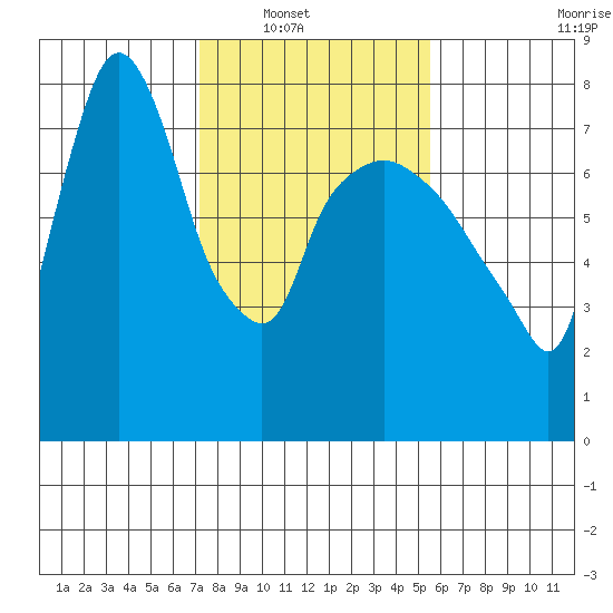 Coyote Creek tide chart for Wednesday, January 31, 2024