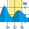 Coyote Creek tide chart for Wednesday, January 31, 2024