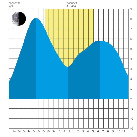 Coyote Creek tide chart for Wednesday, January 3, 2024