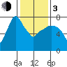 Coyote Creek tide chart for Wednesday, January 3, 2024