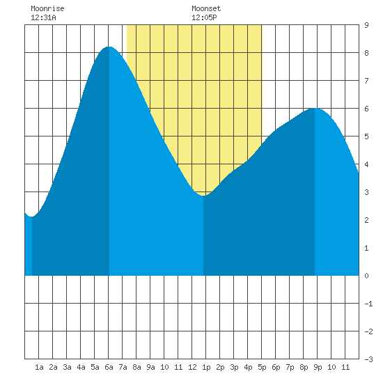 Coyote Creek tide chart for Thursday, January 4, 2024